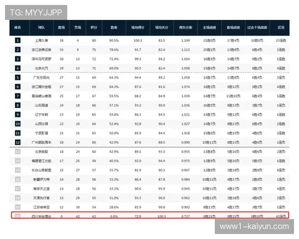 四川常规赛42场全败，创CBA历史最长连败纪录。